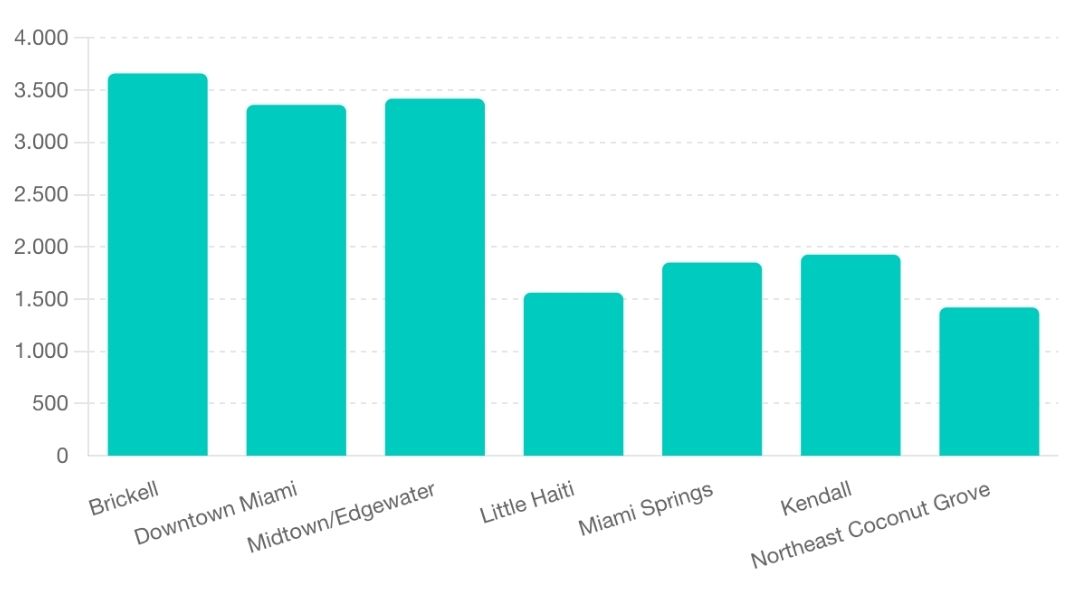 Miami’de Semtlere Göre Kira Fiyatları
